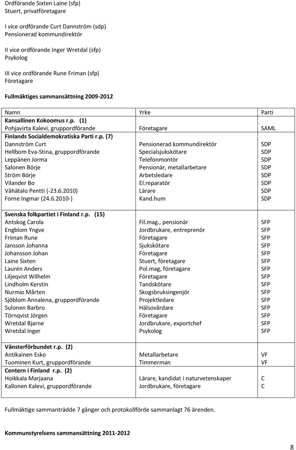 6.2010) Forne Ingmar (24.6.2010-) Pensionerad kommundirektör Specialsjukskötare Telefonmontör Pensionär, metallarbetare Arbetsledare El.reparatör Lärare Kand.