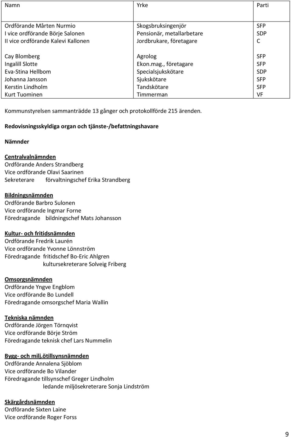 , företagare Specialsjukskötare Sjukskötare Tandskötare Timmerman SFP SDP C SFP SFP SDP SFP SFP VF Kommunstyrelsen sammanträdde 13 gånger och protokollförde 215 ärenden.
