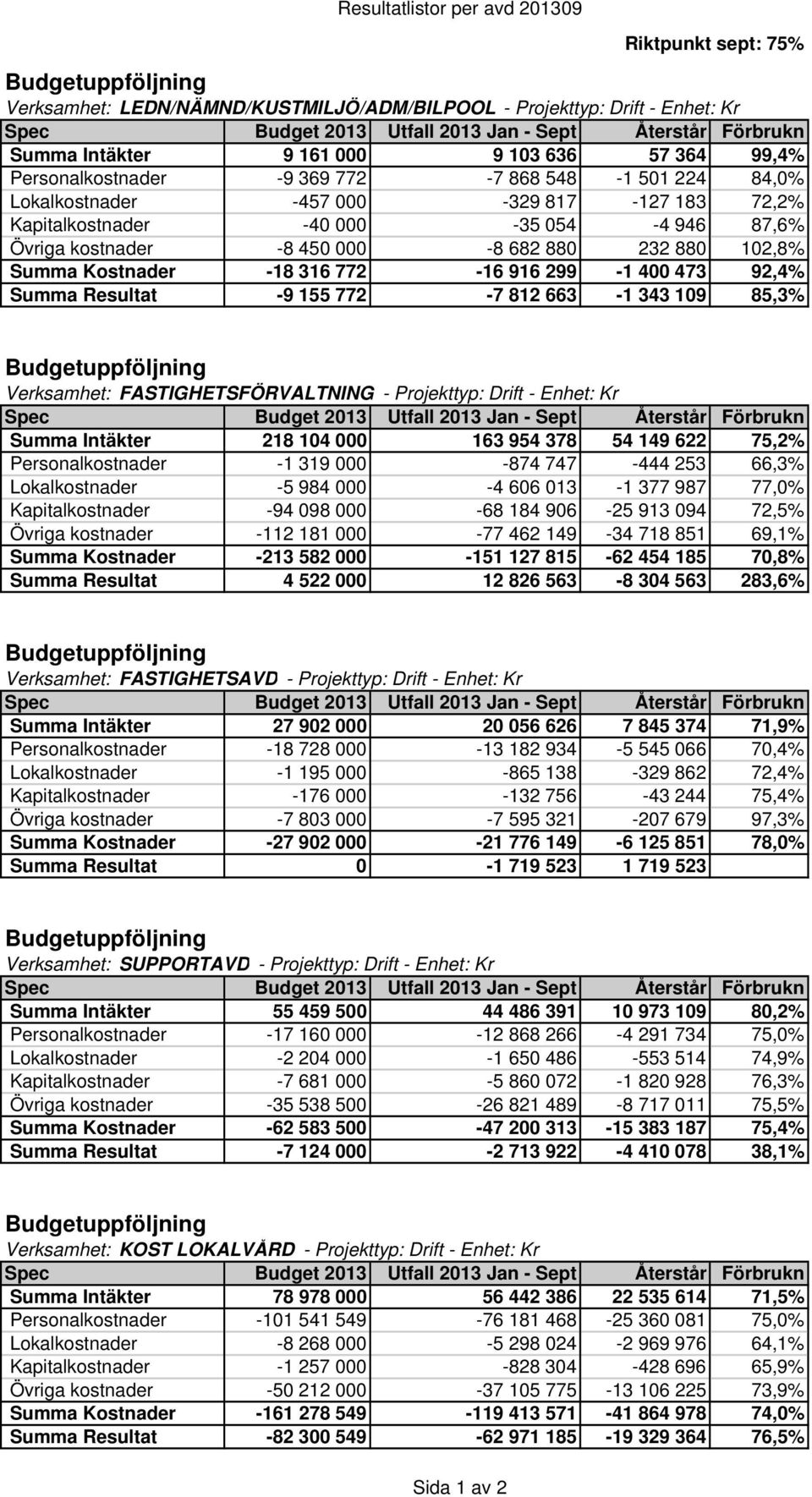 87,6% Övriga kostnader -8 450 000-8 682 880 232 880 102,8% Summa Kostnader -18 316 772-16 916 299-1 400 473 92,4% Summa Resultat -9 155 772-7 812 663-1 343 109 85,3% Budgetuppföljning Verksamhet: