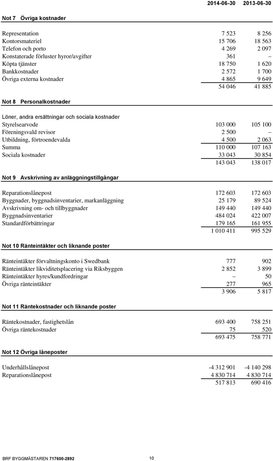 revisor 2 500 Utbildning, förtroendevalda 4 500 2 063 Summa 110 000 107 163 Sociala kostnader 33 043 30 854 143 043 138 017 Not 9 Avskrivning av anläggningstillgångar Reparationslånepost 172 603 172