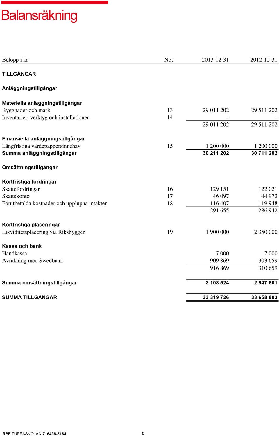 Omsättningstillgångar Kortfristiga fordringar Skattefordringar 16 129 151 122 021 Skattekonto 17 46 097 44 973 Förutbetalda kostnader och upplupna intäkter 18 116 407 119 948 291 655 286 942