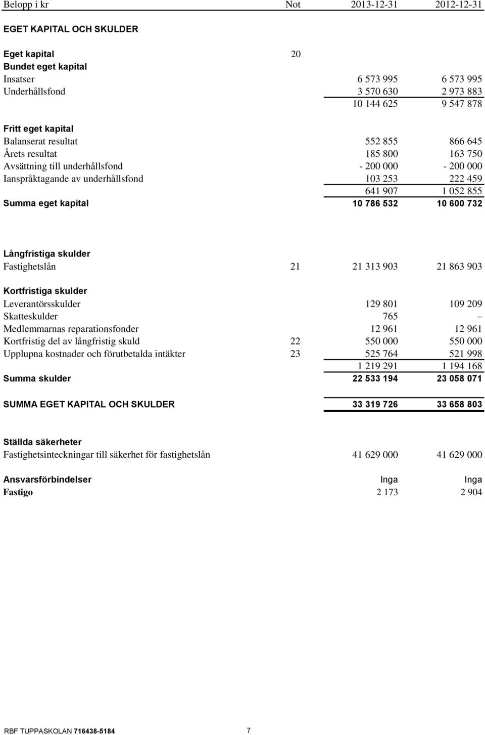 eget kapital 10 786 532 10 600 732 Långfristiga skulder Fastighetslån 21 21 313 903 21 863 903 Kortfristiga skulder Leverantörsskulder 129 801 109 209 Skatteskulder 765 Medlemmarnas reparationsfonder