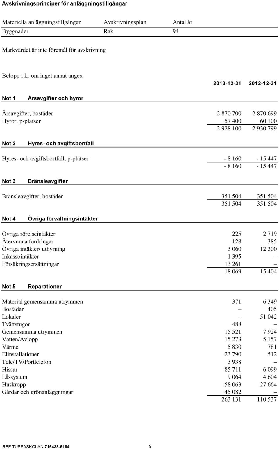 avgiftsbortfall, p-platser - 8 160-15 447-8 160-15 447 Not 3 Bränsleavgifter Bränsleavgifter, bostäder 351 504 351 504 351 504 351 504 Not 4 Övriga förvaltningsintäkter Övriga rörelseintäkter 225 2