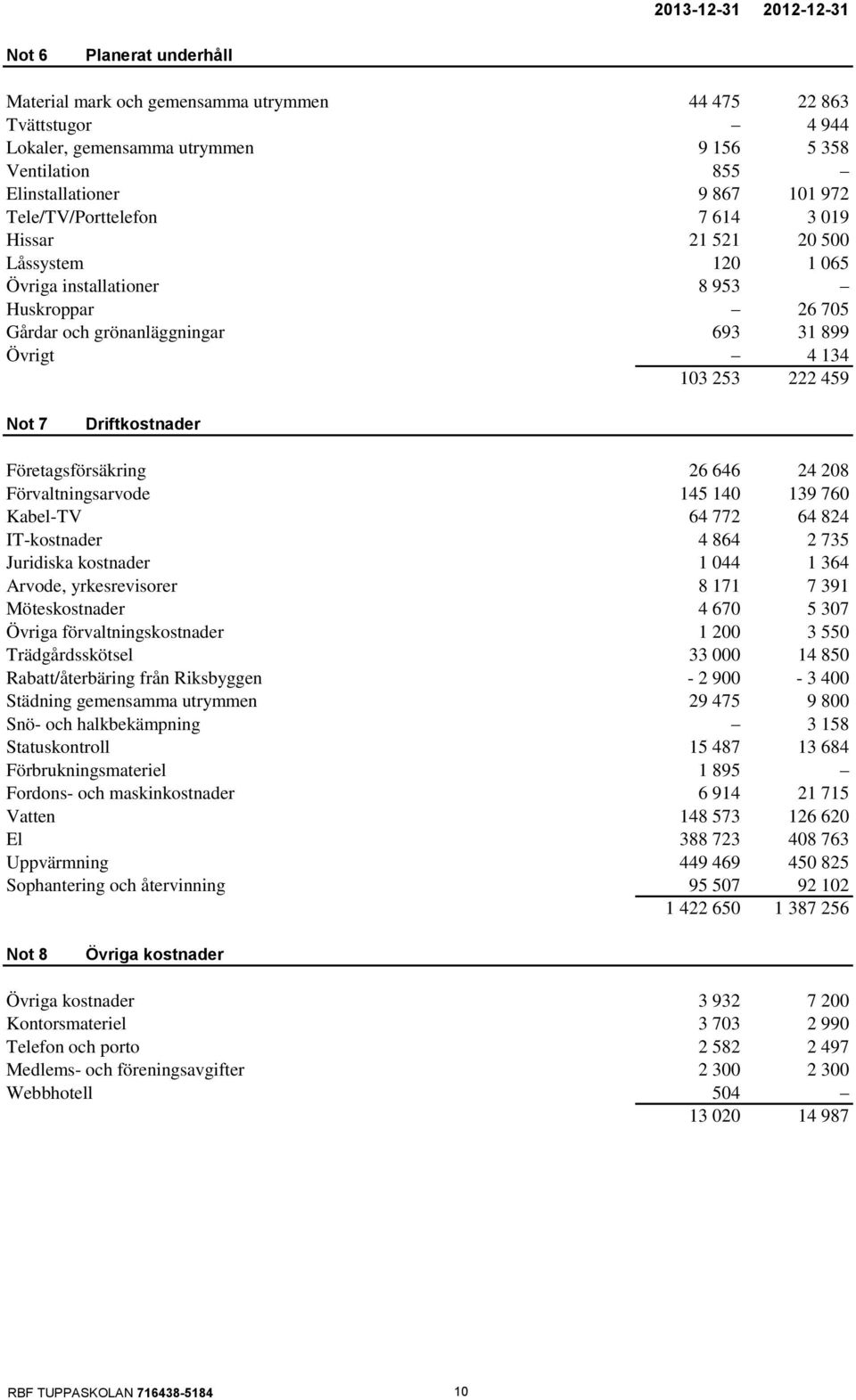 7 Driftkostnader Företagsförsäkring 26 646 24 208 Förvaltningsarvode 145 140 139 760 Kabel-TV 64 772 64 824 IT-kostnader 4 864 2 735 Juridiska kostnader 1 044 1 364 Arvode, yrkesrevisorer 8 171 7 391