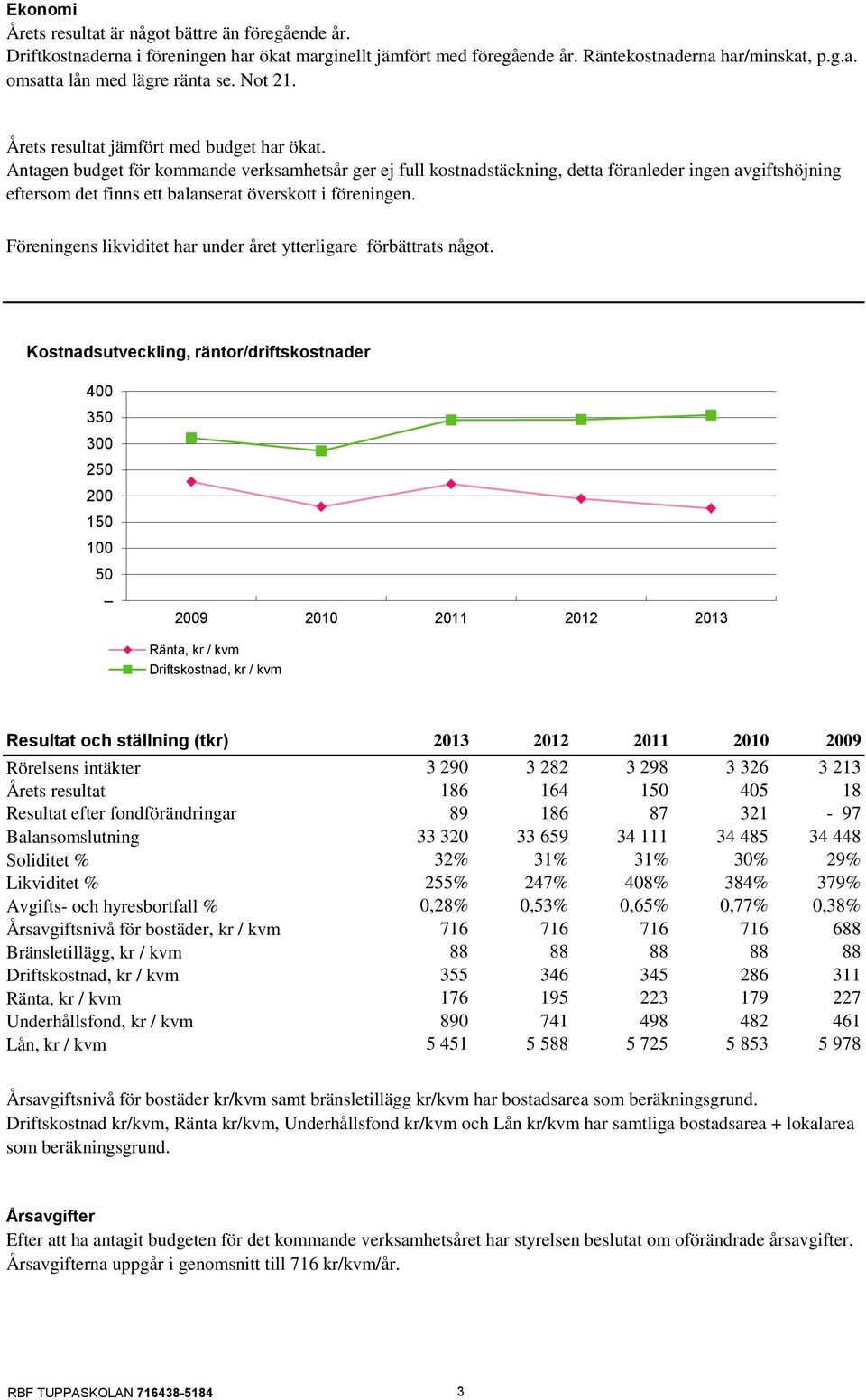 Antagen budget för kommande verksamhetsår ger ej full kostnadstäckning, detta föranleder ingen avgiftshöjning eftersom det finns ett balanserat överskott i föreningen.