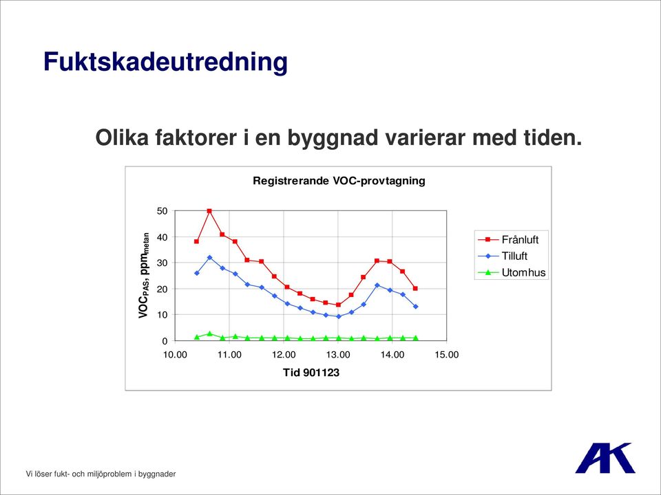 Registrerande VOC-provtagning 50 VOCPAS, ppmmetan