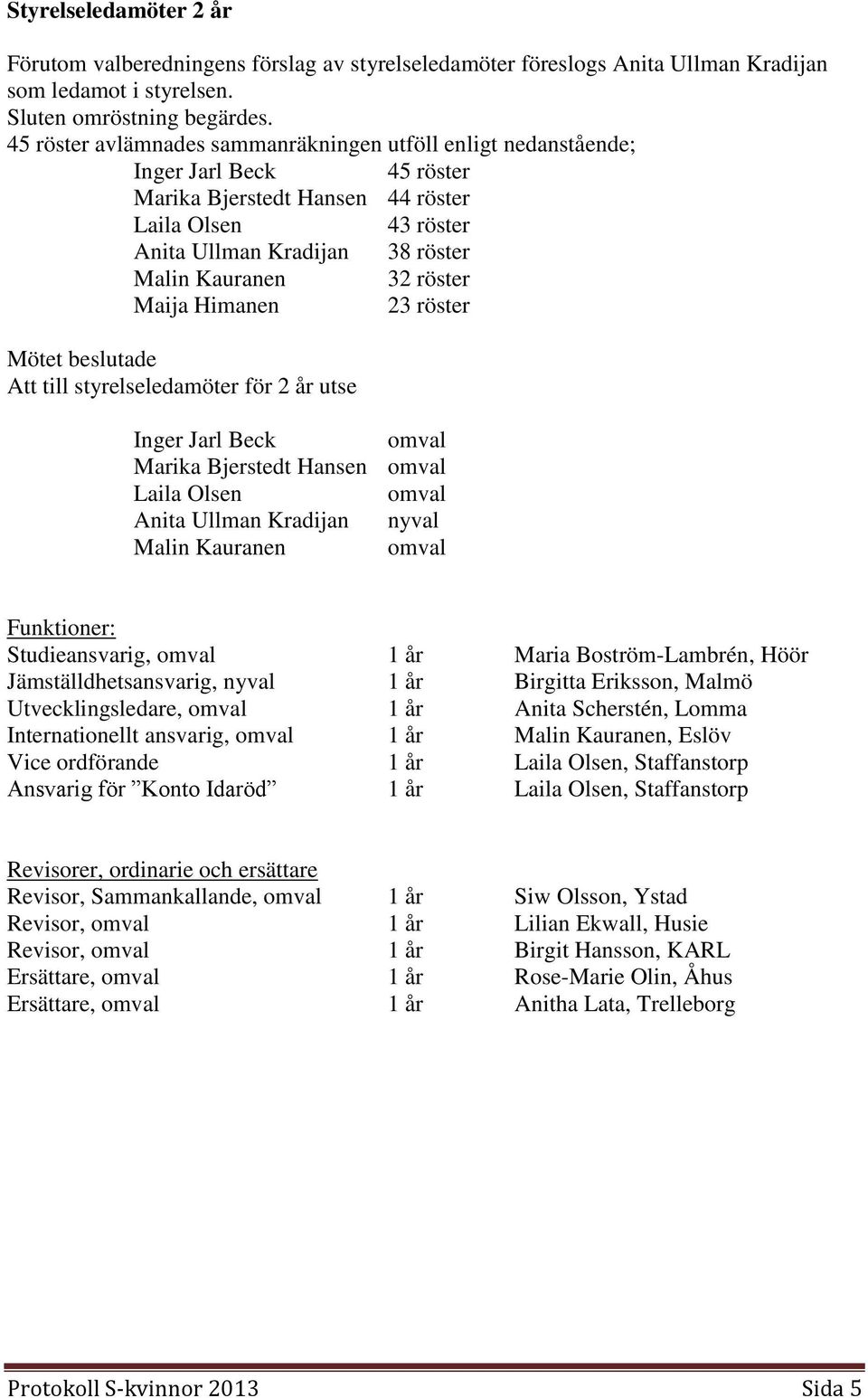 röster Maija Himanen 23 röster Att till styrelseledamöter för 2 år utse Inger Jarl Beck omval Marika Bjerstedt Hansen omval Laila Olsen omval Anita Ullman Kradijan nyval Malin Kauranen omval