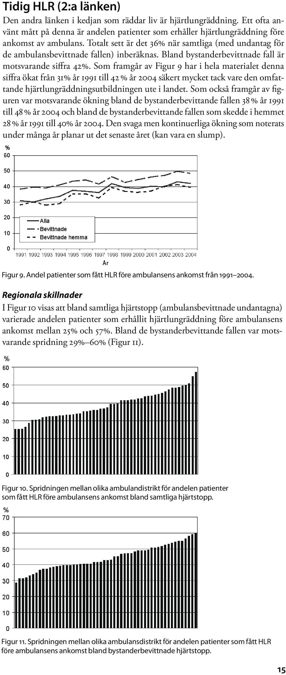 Som framgår av Figur 9 har i hela materialet denna siffra ökat från 31% år 1991 till 42 % år 2004 säkert mycket tack vare den omfattande hjärt lungrädd nings ut bildningen ute i landet.