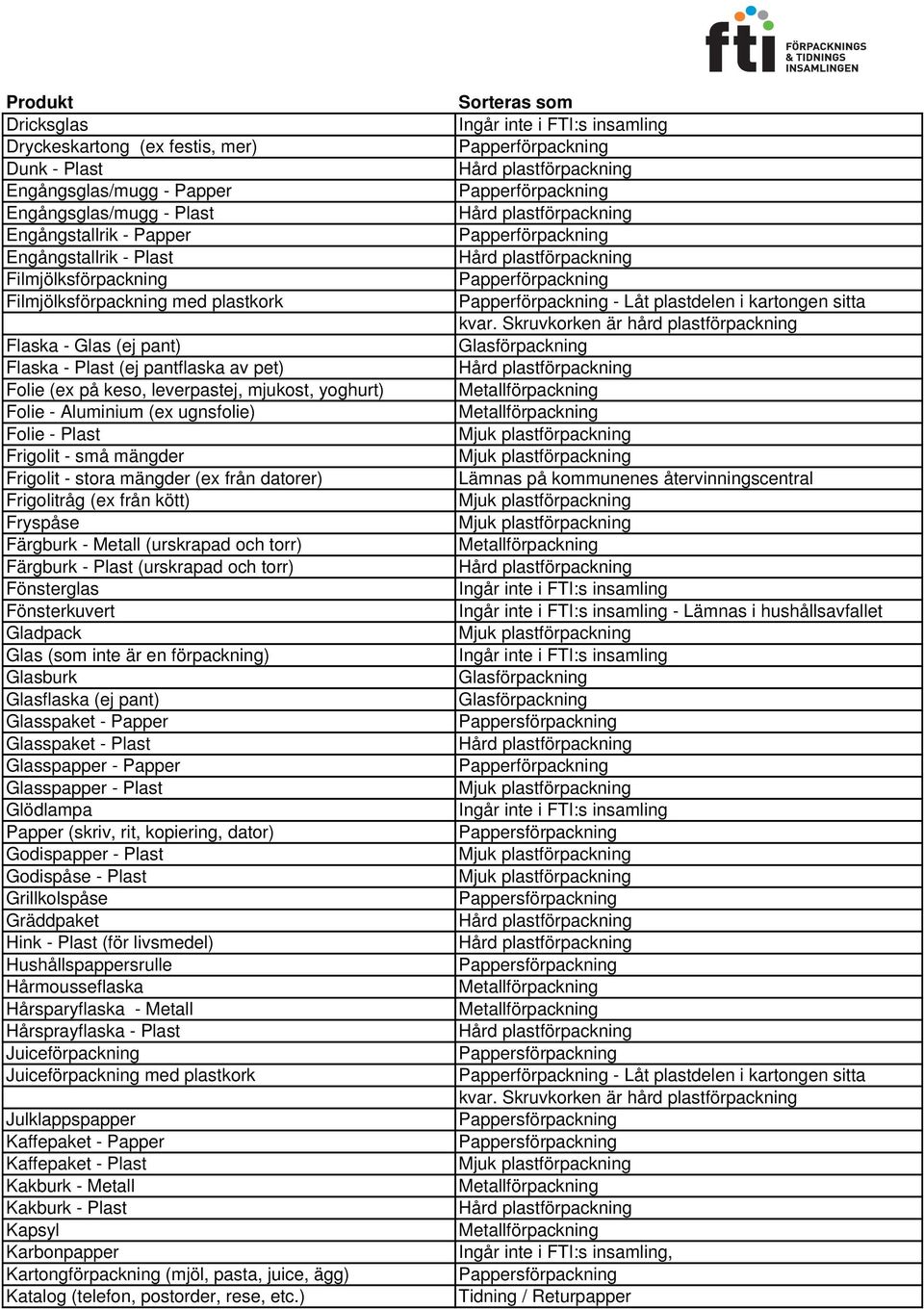Frigolit - stora mängder (ex från datorer) Frigolitråg (ex från kött) Fryspåse Färgburk - Metall (urskrapad och torr) Färgburk - Plast (urskrapad och torr) Fönsterglas Fönsterkuvert Gladpack Glas