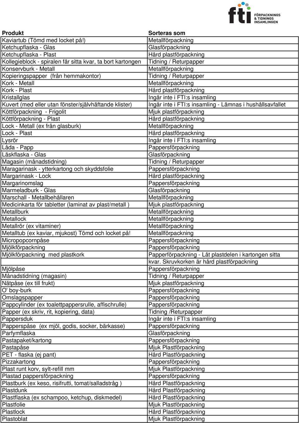 Kristallglas Kuvert (med eller utan fönster/självhäftande klister) Köttförpackning - Frigolit Köttförpackning - Plast Lock - Metall (ex från glasburk) Lock - Plast Lysrör Låda - Papp Läskflaska -
