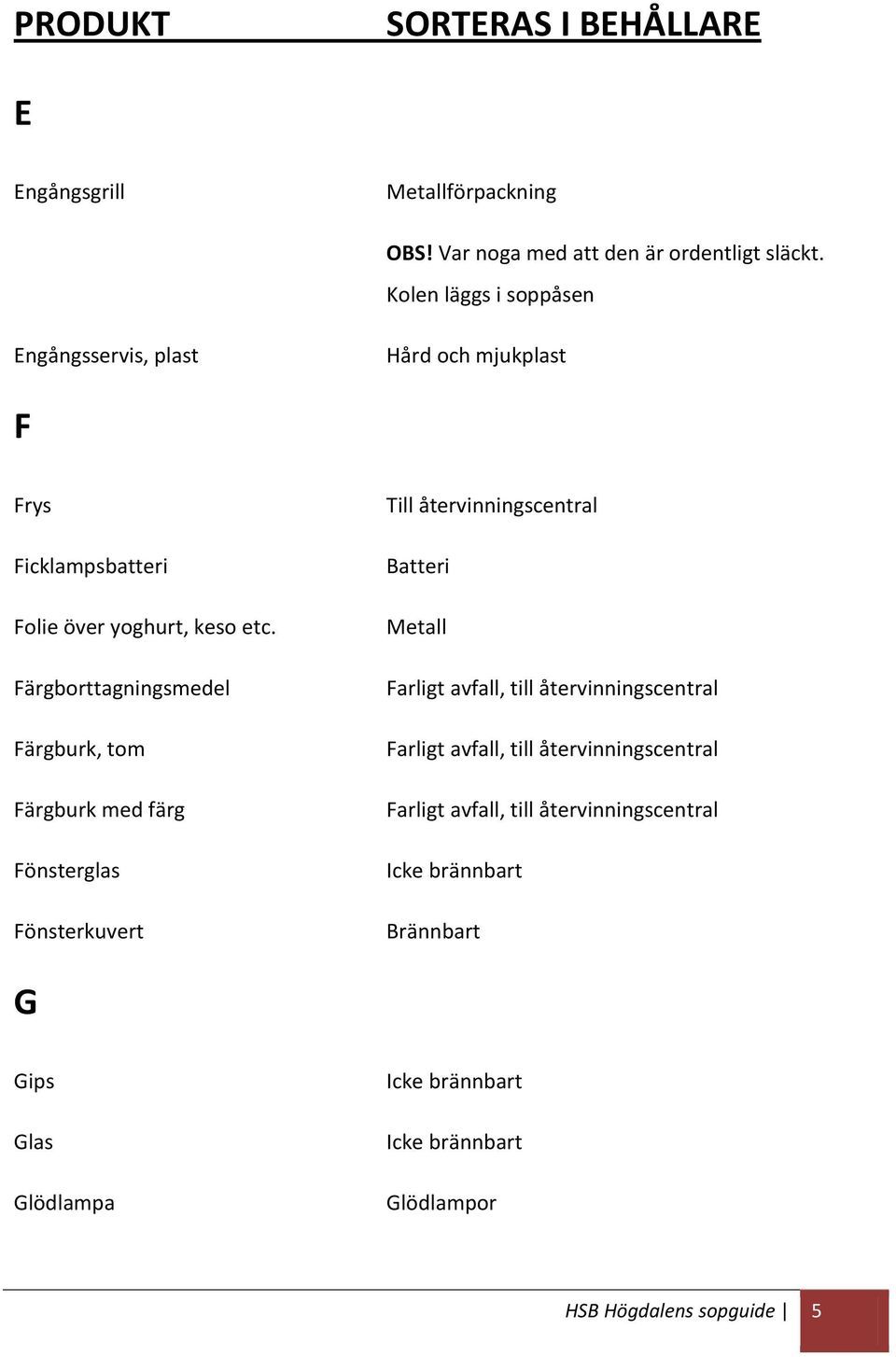 etc. Färgborttagningsmedel Färgburk, tom Färgburk med färg Fönsterglas Fönsterkuvert Batteri Farligt avfall, till