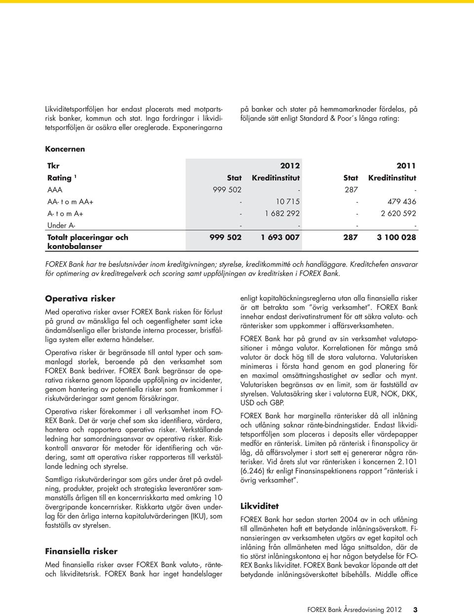 999 502-287 - AA- t o m AA+ - 10 715-479 436 A- t o m A+ - 1 682 292-2 620 592 Under A- - - - - Totalt placeringar och kontobalanser 999 502 1 693 007 287 3 100 028 FOREX Bank har tre beslutsnivåer