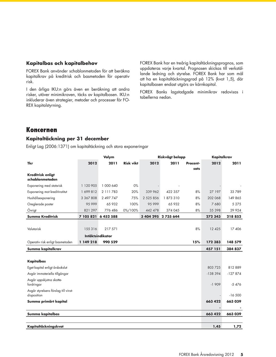 FOREX Bank har en treårig kapitaltäckningsprognos, som uppdateras varje kvartal. Prognosen skickas till verkställande ledning och styrelse.