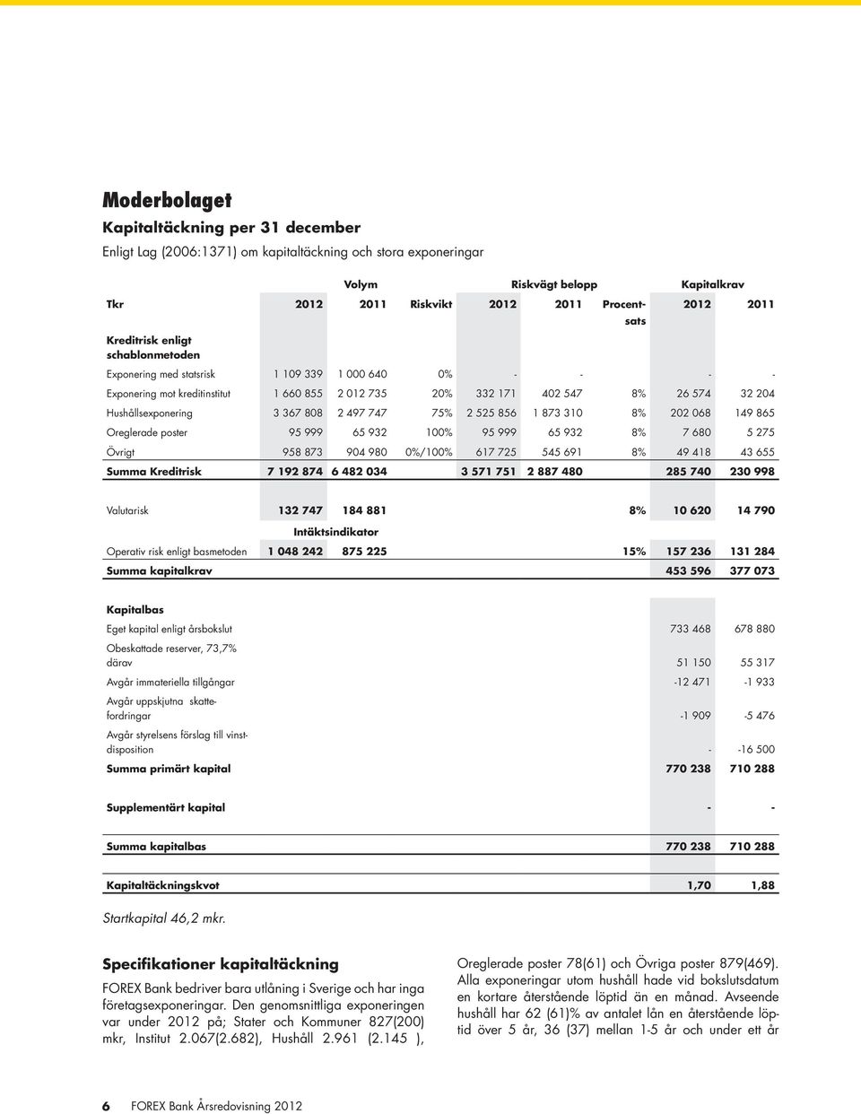 Hushållsexponering 3 367 808 2 497 747 75% 2 525 856 1 873 310 8% 202 068 149 865 Oreglerade poster 95 999 65 932 100% 95 999 65 932 8% 7 680 5 275 Övrigt 958 873 904 980 0%/100% 617 725 545 691 8%