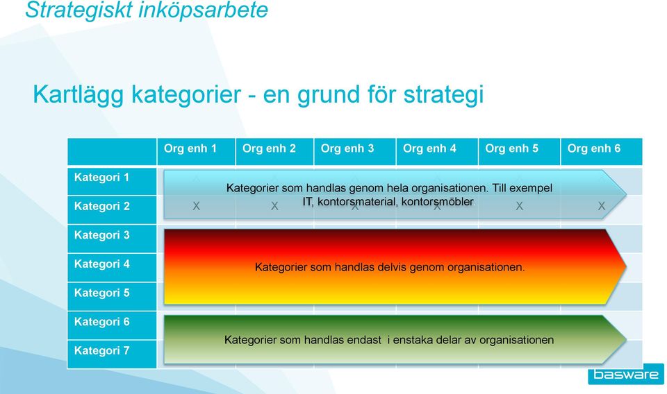 Till exempel X Kategori 2 X X IT, kontorsmaterial, X kontorsmöbler.