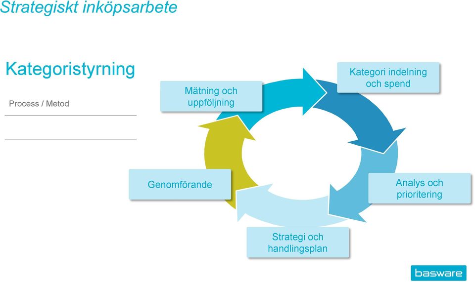 indelning och spend Genomförande