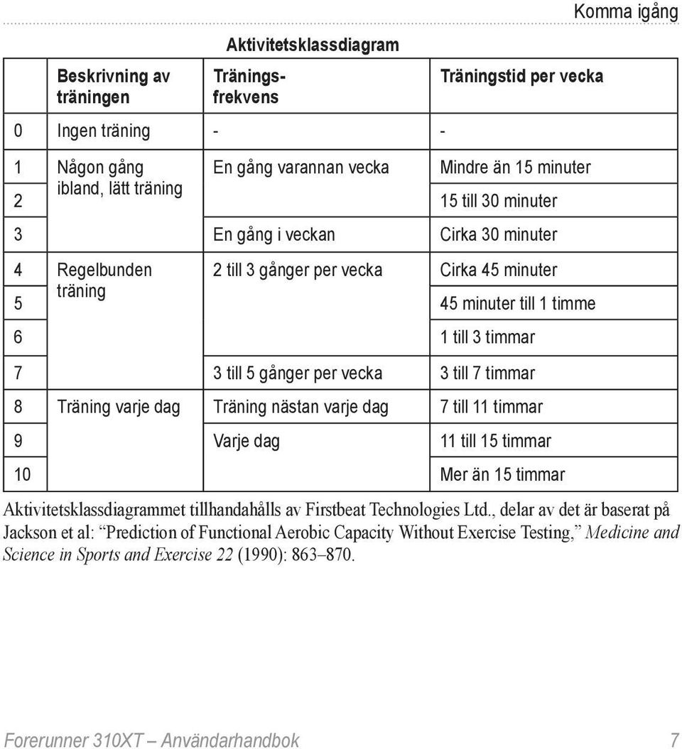 Träning varje dag Träning nästan varje dag 7 till 11 timmar 9 Varje dag 11 till 15 timmar 10 Mer än 15 timmar Komma igång Aktivitetsklassdiagrammet tillhandahålls av Firstbeat Technologies Ltd.