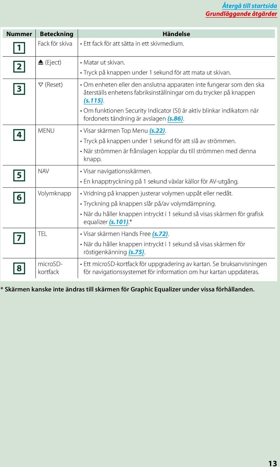 115). Om funktionen Security Indicator (SI) är aktiv blinkar indikatorn när fordonets tändning är avslagen (s.86). Visar skärmen Top Menu (s.22).