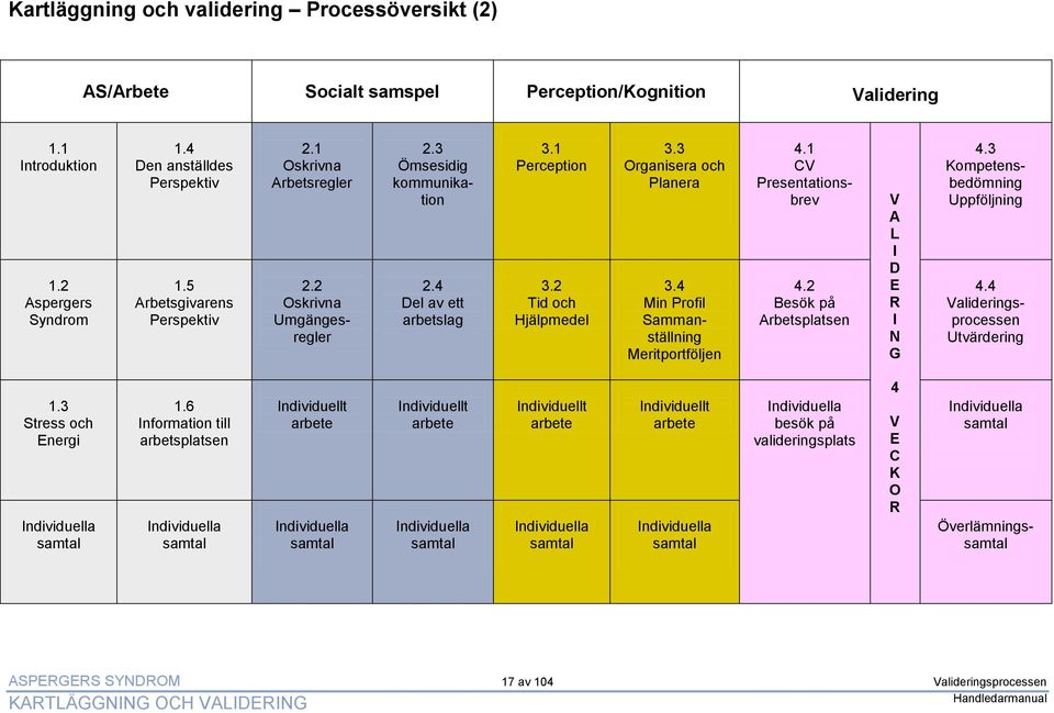 3 Organisera och Planera 3.4 Min Profil Sammanställning Meritportföljen 4.1 CV Presentationsbrev 4.2 Besök på Arbetsplatsen V A L I D E R I N G 4.3 Kompetensbedömning Uppföljning 4.4 Utvärdering 1.