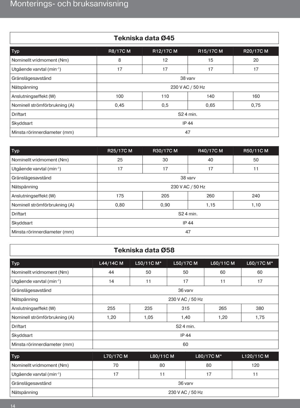 Skyddsart IP 44 Minsta rörinnerdiameter (mm) 47 Typ R25/17C M R30/17C M R40/17C M R50/11C M Nominellt vridmoment (Nm) 25 30 40 50 Utgående varvtal (min -1 ) 17 17 17 11 Gränslägesavstånd Nätspänning