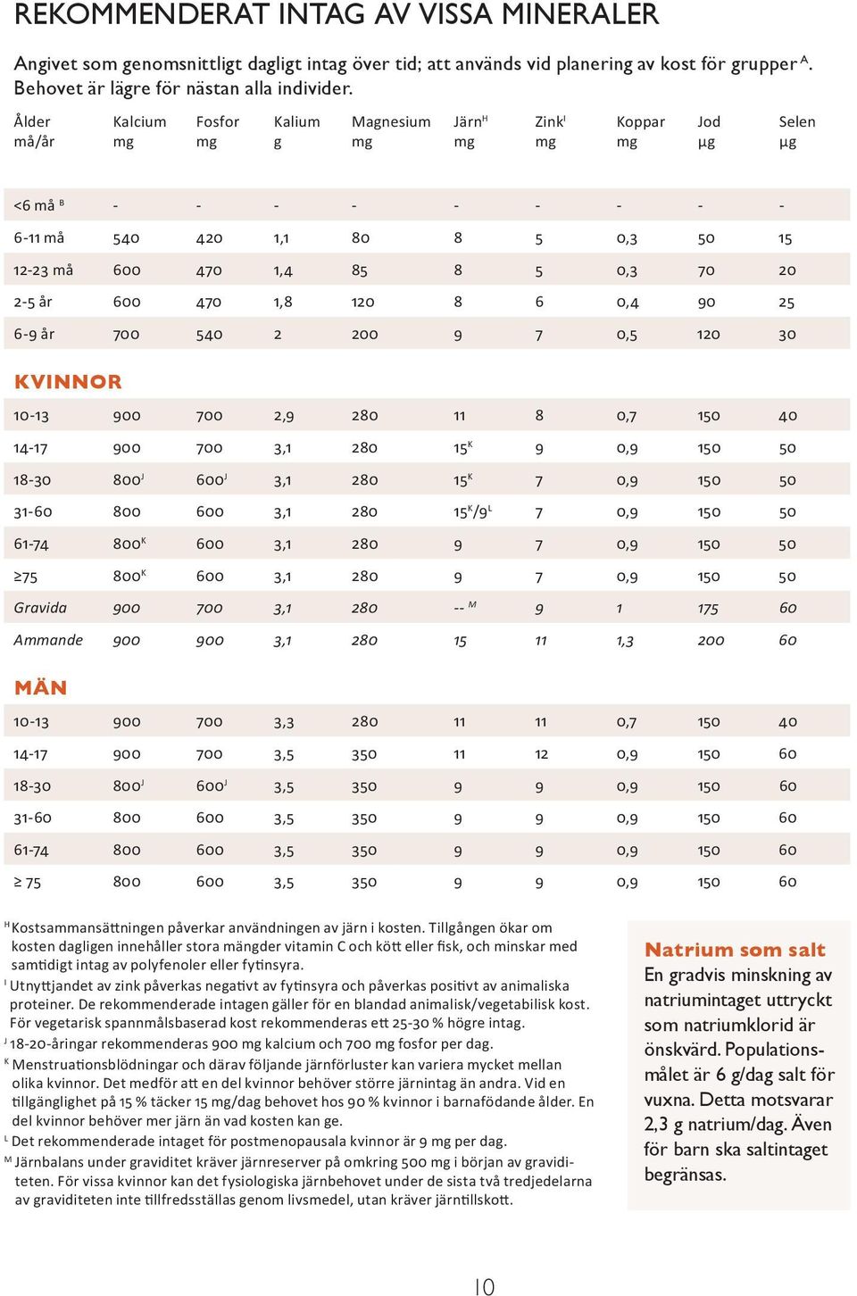 1,8 120 8 6 0,4 90 25 6-9 år 700 540 2 200 9 7 0,5 120 30 KVINNOR 10-13 900 700 2,9 280 11 8 0,7 150 40 14-17 900 700 3,1 280 15 K 9 0,9 150 50 18-30 800 J 600 J 3,1 280 15 K 7 0,9 150 50 31-60 800
