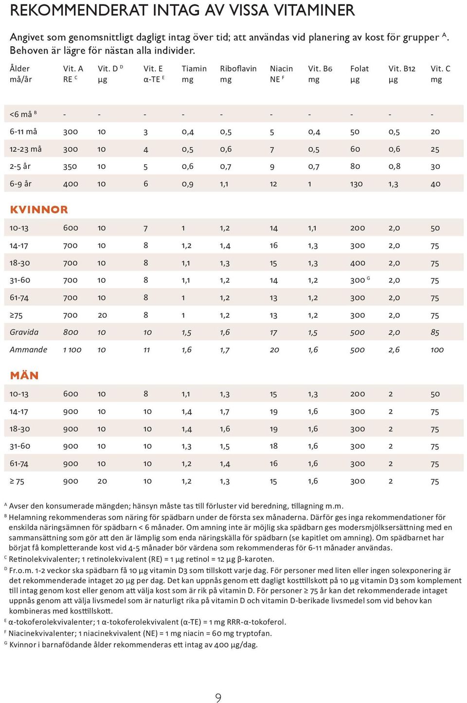 C <6 må B - - - - - - - - - - 6-11 må 300 10 3 0,4 0,5 5 0,4 50 0,5 20 12-23 må 300 10 4 0,5 0,6 7 0,5 60 0,6 25 2-5 år 350 10 5 0,6 0,7 9 0,7 80 0,8 30 6-9 år 400 10 6 0,9 1,1 12 1 130 1,3 40