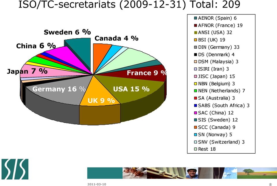 DSM (Malaysia) 3 ISIRI (Iran) 3 JISC (Japan) 15 NBN (Belgium) 3 NEN (Netherlands) 7 SA (Australia) 3 SABS