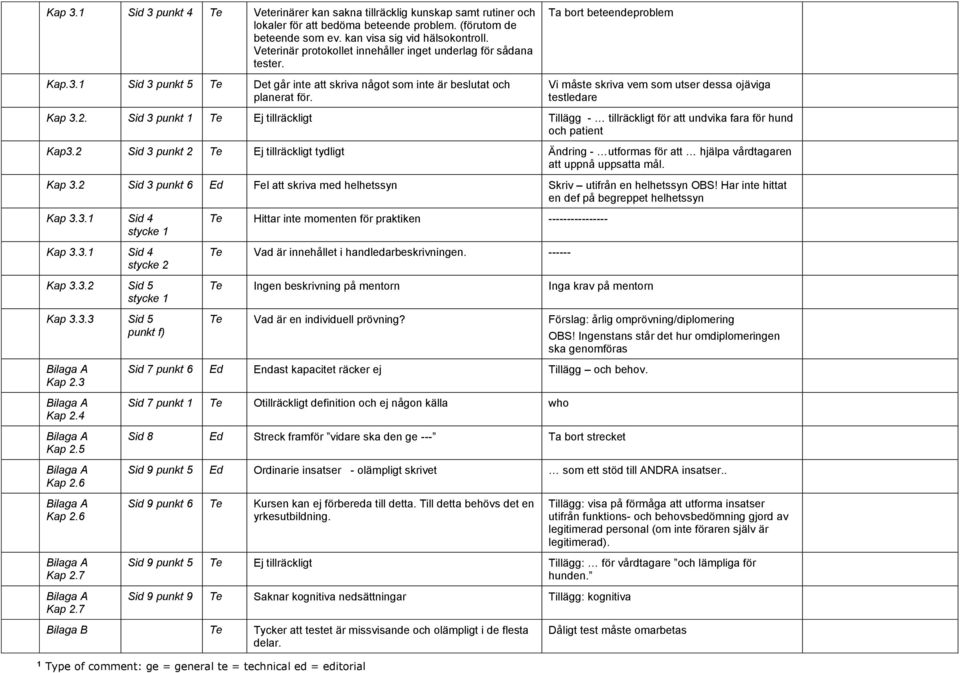 Ta bort beteendeproblem Vi måste skriva vem som utser dessa ojäviga testledare Kap 3.2. Sid 3 punkt Ej tillräckligt Tillägg - tillräckligt för att undvika fara för hund och patient Kap3.