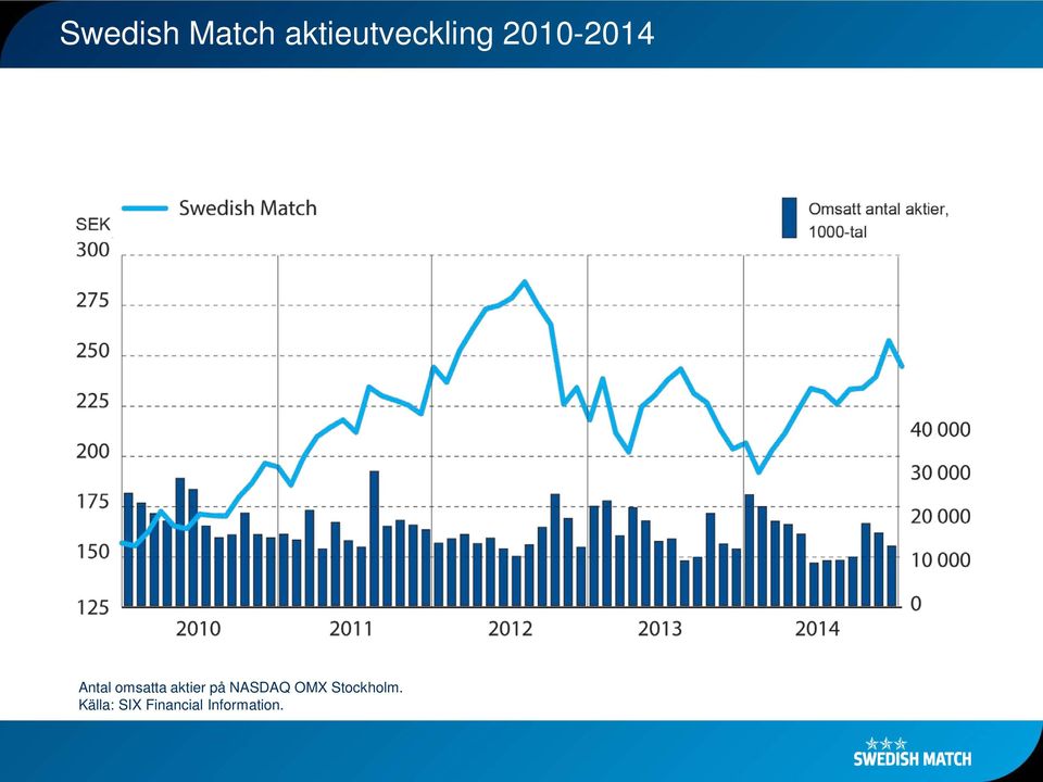 aktier på NASDAQ OMX