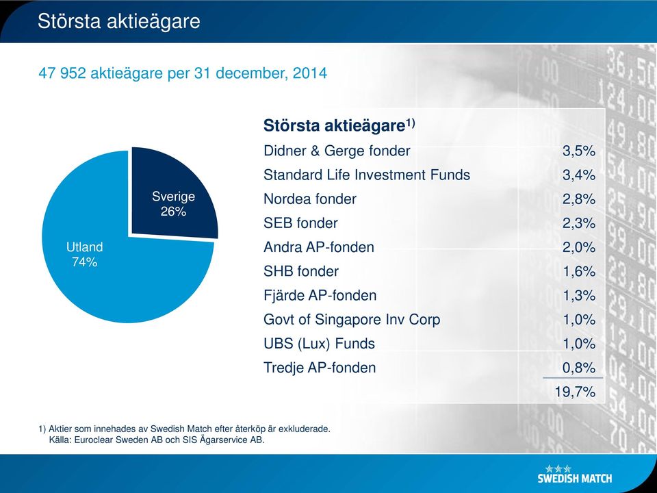 fonder 1,6% Fjärde AP-fonden 1,3% Govt of Singapore Inv Corp 1,0% UBS (Lux) Funds 1,0% Tredje AP-fonden 0,8% 19,7%