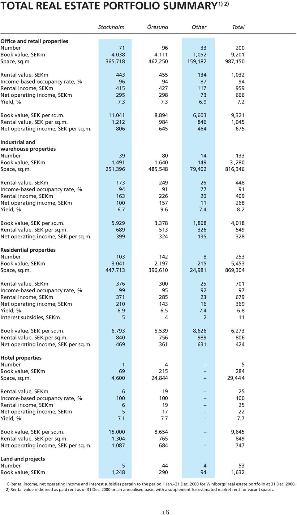 er 71 96 33 200 Book value, SEKm 