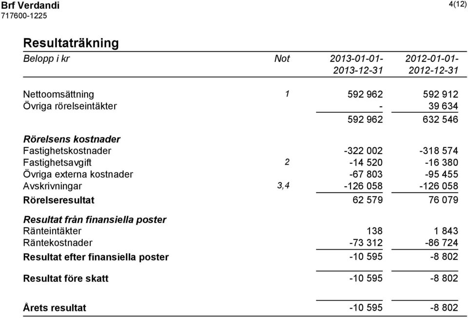 externa kostnader -67 803-95 455 Avskrivningar 3,4-126 058-126 058 Rörelseresultat 62 579 76 079 Resultat från finansiella poster