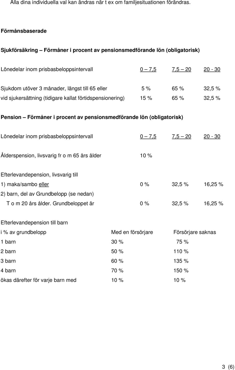 65 % 32,5 % vid sjukersättning (tidigare kallat förtidspensionering) 15 % 65 % 32,5 % Pension Förmåner i procent av pensionsmedförande lön (obligatorisk) Lönedelar inom prisbasbeloppsintervall 0 7,5