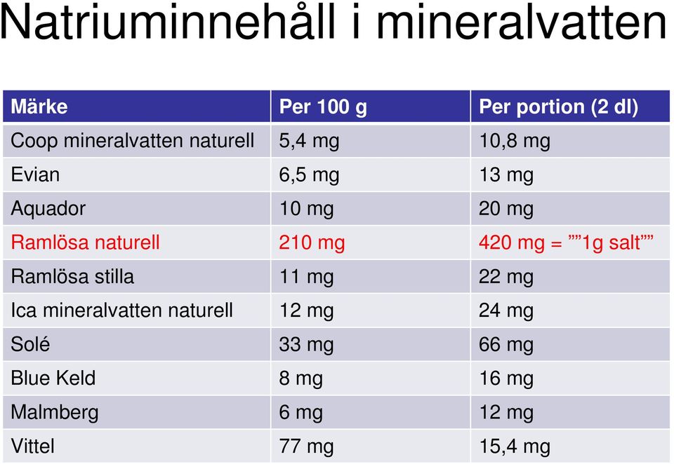 Ramlösa naturell 210 mg 420 mg = 1g salt Ramlösa stilla 11 mg 22 mg Ica