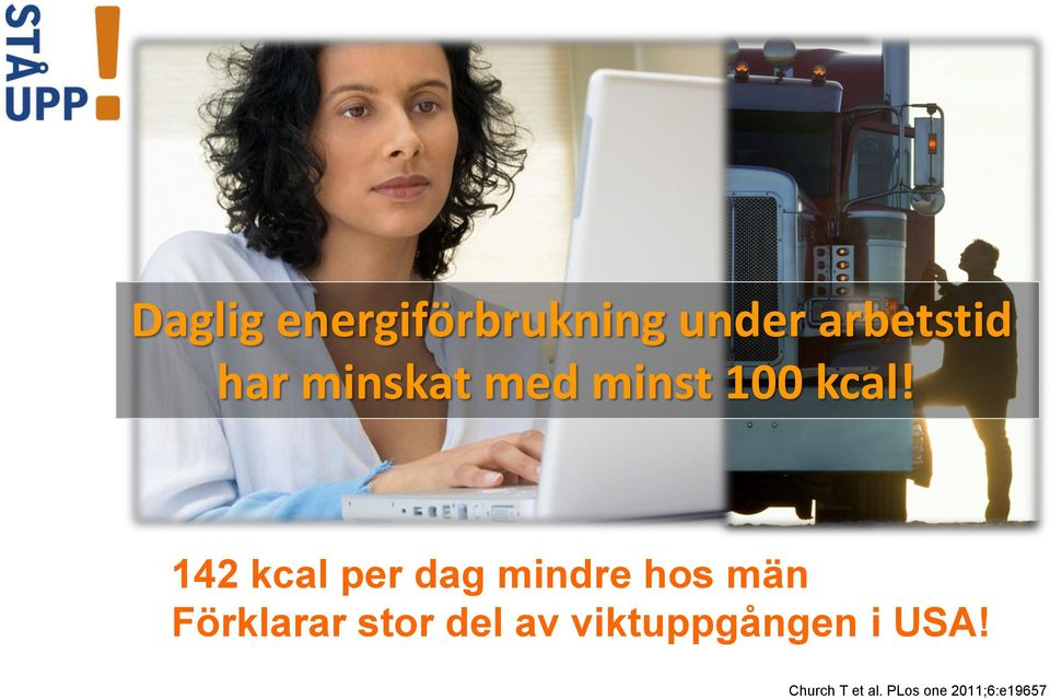 142 kcal per dag mindre hos män Förklarar stor