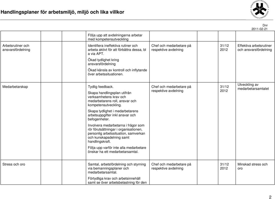 Medarbetarskap Tydlig feedback. Skapa handlingsplan utifrån verksamhetens krav och medarbetarens roll, ansvar och kompetensutveckling.
