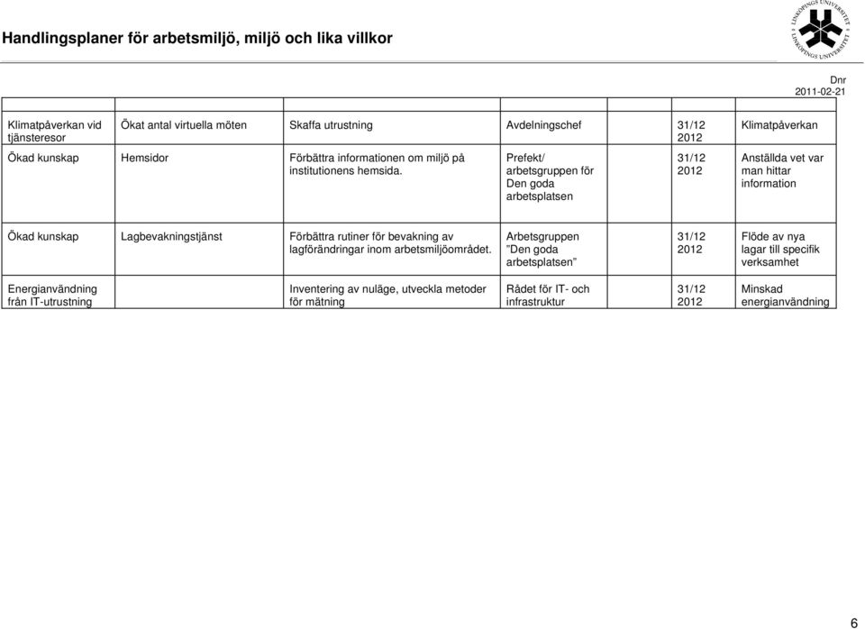 Prefekt/ arbetsgruppen för Den goda arbetsplatsen Klimatpåverkan Anställda vet var man hittar information Ökad kunskap Lagbevakningstjänst Förbättra