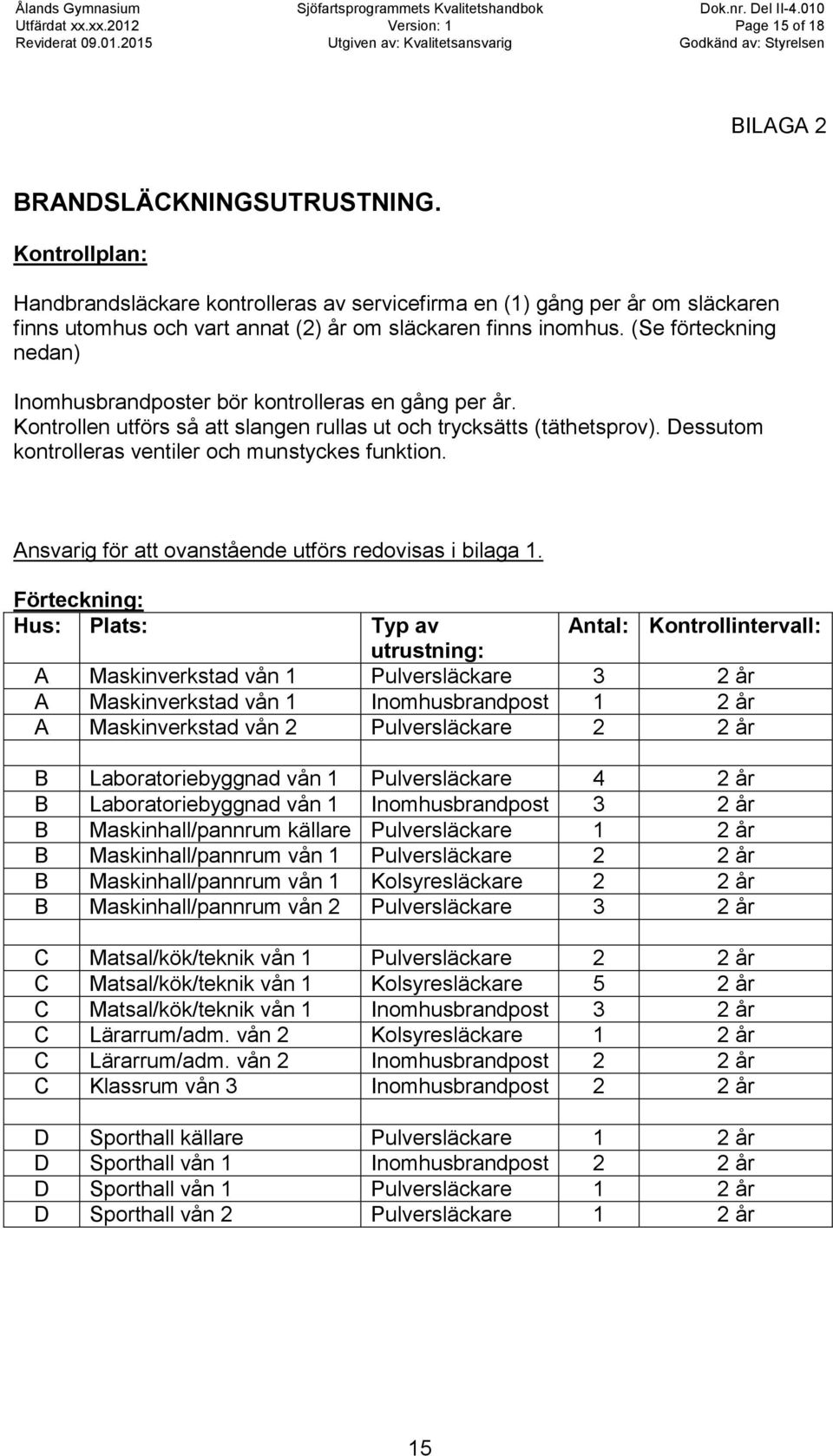 (Se förteckning nedan) Inomhusbrandposter bör kontrolleras en gång per år. Kontrollen utförs så att slangen rullas ut och trycksätts (täthetsprov).