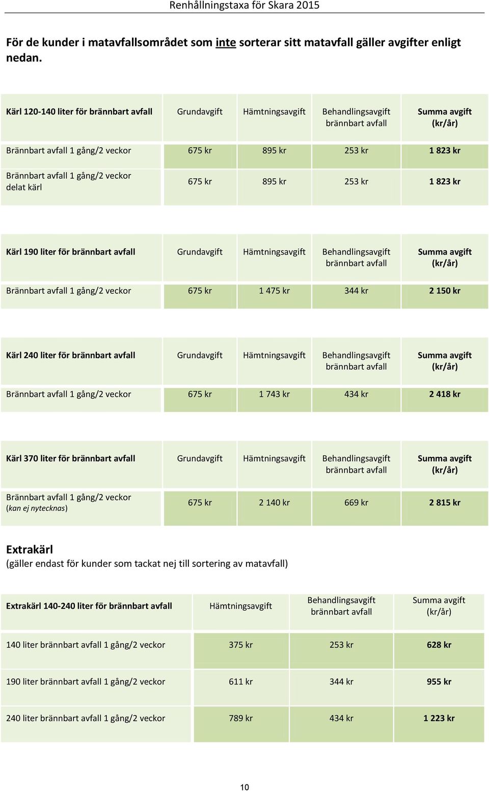Grundavgift Brännbart avfall 1 gång/2 veckor 675 kr 1 475 kr 344 kr 2 150 kr Kärl 240 liter för Grundavgift Brännbart avfall 1 gång/2 veckor 675 kr 1 743 kr 434 kr 2 418 kr Kärl 370 liter för