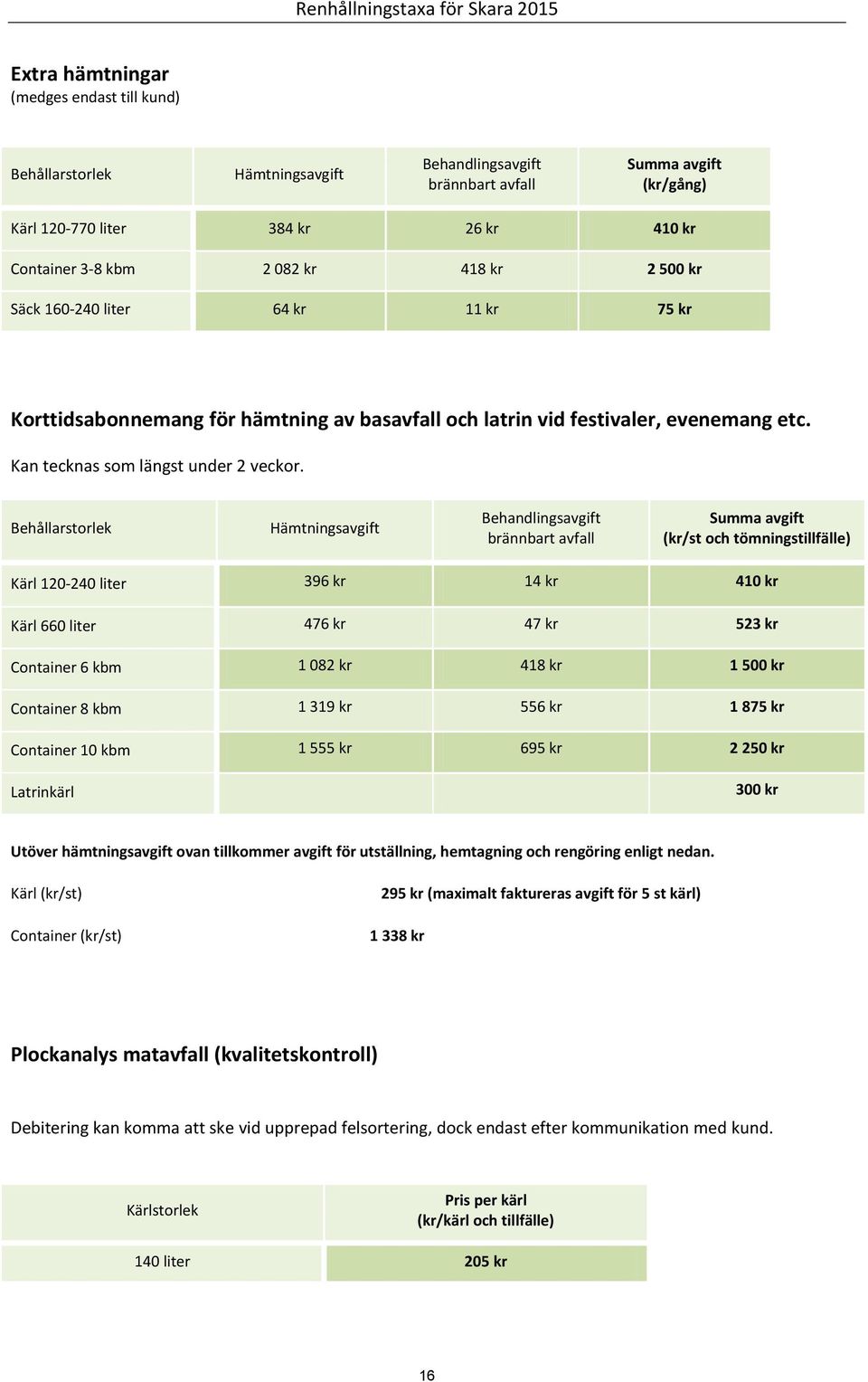 Behållarstorlek (kr/st och tömningstillfälle) Kärl 120-240 liter 396 kr 14 kr 410 kr Kärl 660 liter 476 kr 47 kr 523 kr Container 6 kbm 1 082 kr 418 kr 1 500 kr Container 8 kbm 1 319 kr 556 kr 1 875