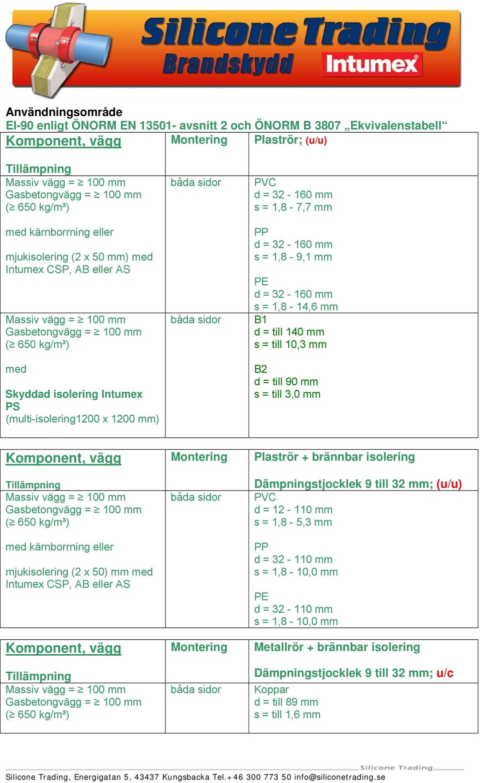 till 3,0 mm Komponent, vägg mjukisolering (2 x 50) mm med Komponent, vägg Plaströr + brännbar isolering Dämpningstjocklek 9 till 32 mm; (u/u) d =