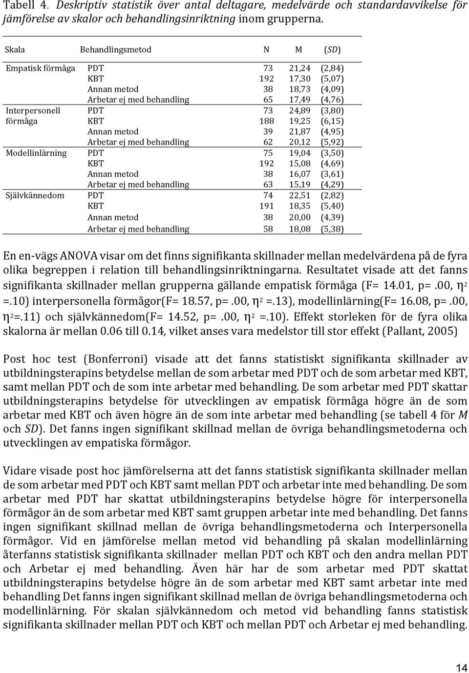 (3,80) KBT 188 19,25 (6,15) Annan metod 39 21,87 (4,95) Arbetar ej med behandling 62 20,12 (5,92) Modellinlärning PDT 75 19,04 (3,50) KBT 192 15,08 (4,69) Annan metod 38 16,07 (3,61) Arbetar ej med