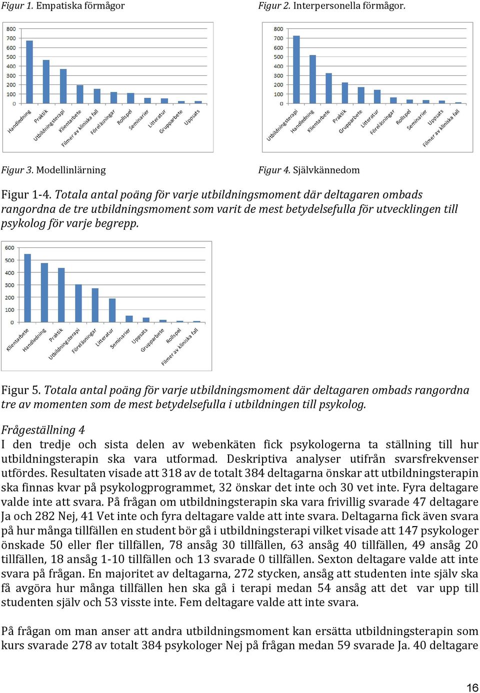 Totala antal poäng för varje utbildningsmoment där deltagaren ombads rangordna tre av momenten som de mest betydelsefulla i utbildningen till psykolog.
