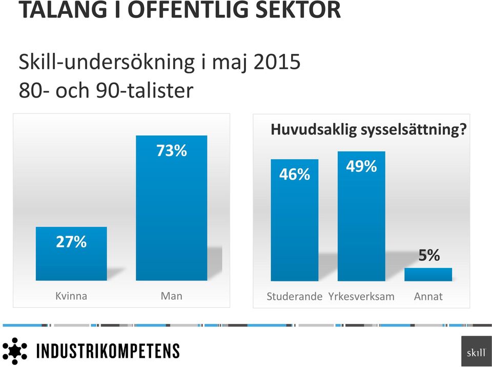 90-talister 73% Huvudsaklig