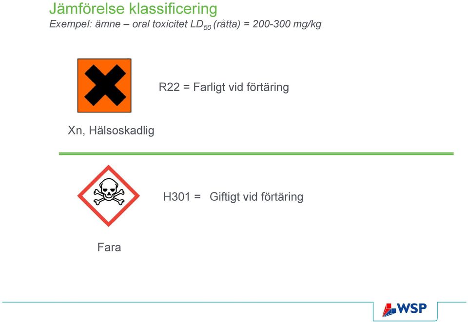 mg/kg R22 = Farligt vid förtäring Xn,