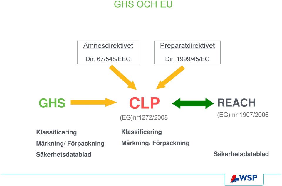 1999/45/EG GHS Klassificering Märkning/ Förpackning