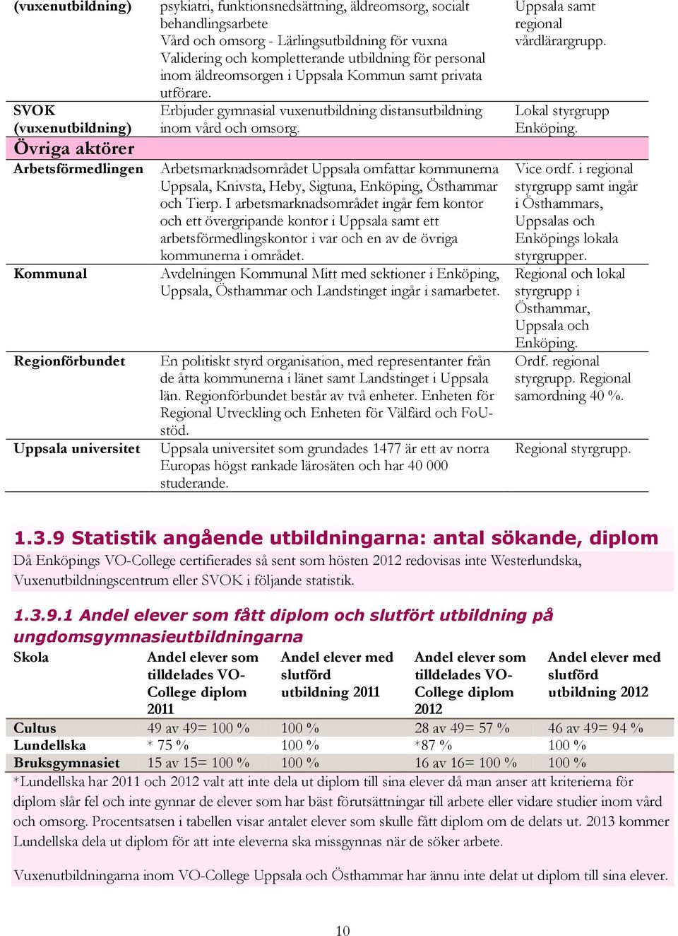 Erbjuder gymnasial vuxenutbildning distansutbildning inom vård och omsorg. Arbetsmarknadsområdet Uppsala omfattar kommunerna Uppsala, Knivsta, Heby, Sigtuna, Enköping, Östhammar och Tierp.