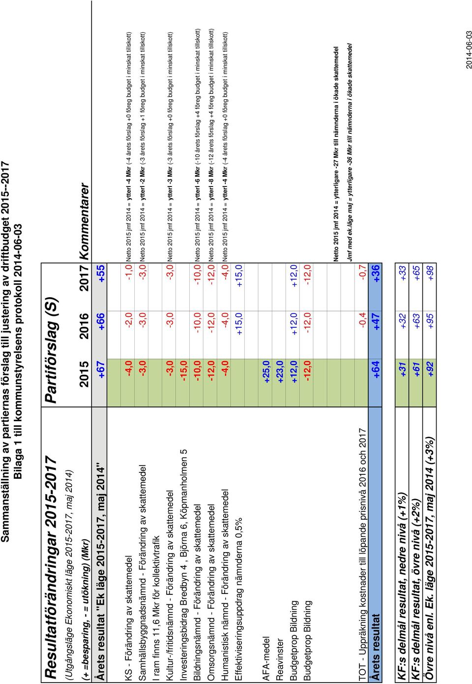 Netto 2015 jmf 2014 = ytterl -4 Mkr (-4 årets förslag +0 föreg budget i minskat tillskott) Samhällsbyggnadsnämnd - Förändring av skattemedel -3,0-3,0-3,0 Netto 2015 jmf 2014 = ytterl -2 Mkr (-3 årets