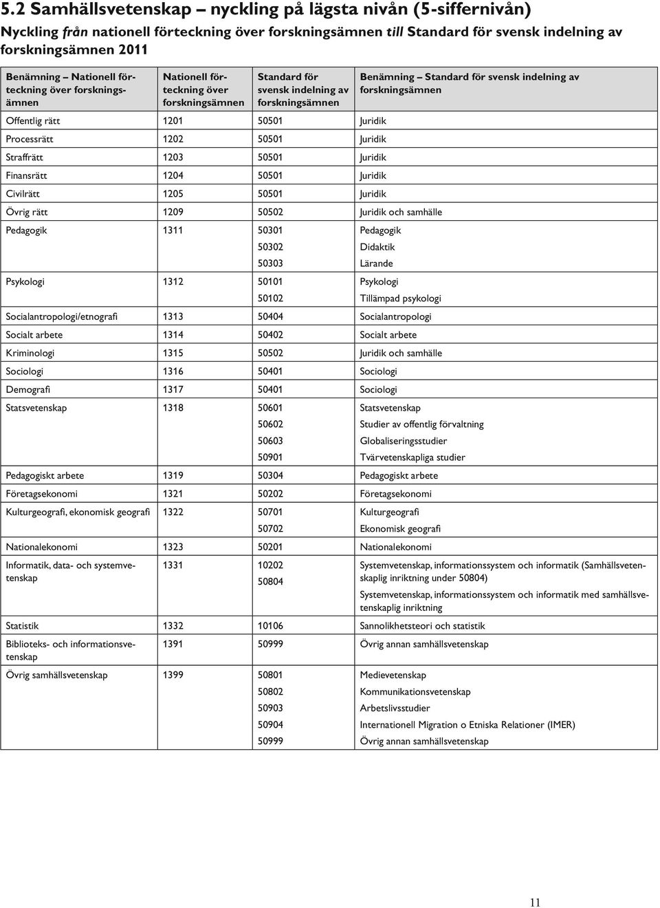 Lärande Psykologi Tillämpad psykologi Socialantropologi/etnografi 1313 50404 Socialantropologi Socialt arbete 1314 50402 Socialt arbete Kriminologi 1315 50502 Juridik och samhälle Sociologi 1316
