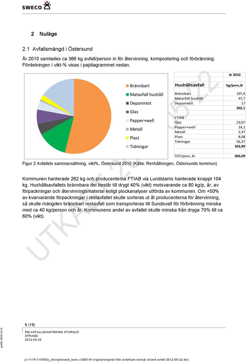 Papper+well 14,1 Metall 2,37 Plast 8,08 Tidningar 56,37 103,99 TOT/pers, år 366,09 Figur 2 Avfallets sammansättning, vikt%, Östersund 2010 (Källa: Renhållningen, Östersunds kommun) Kommunen hanterade